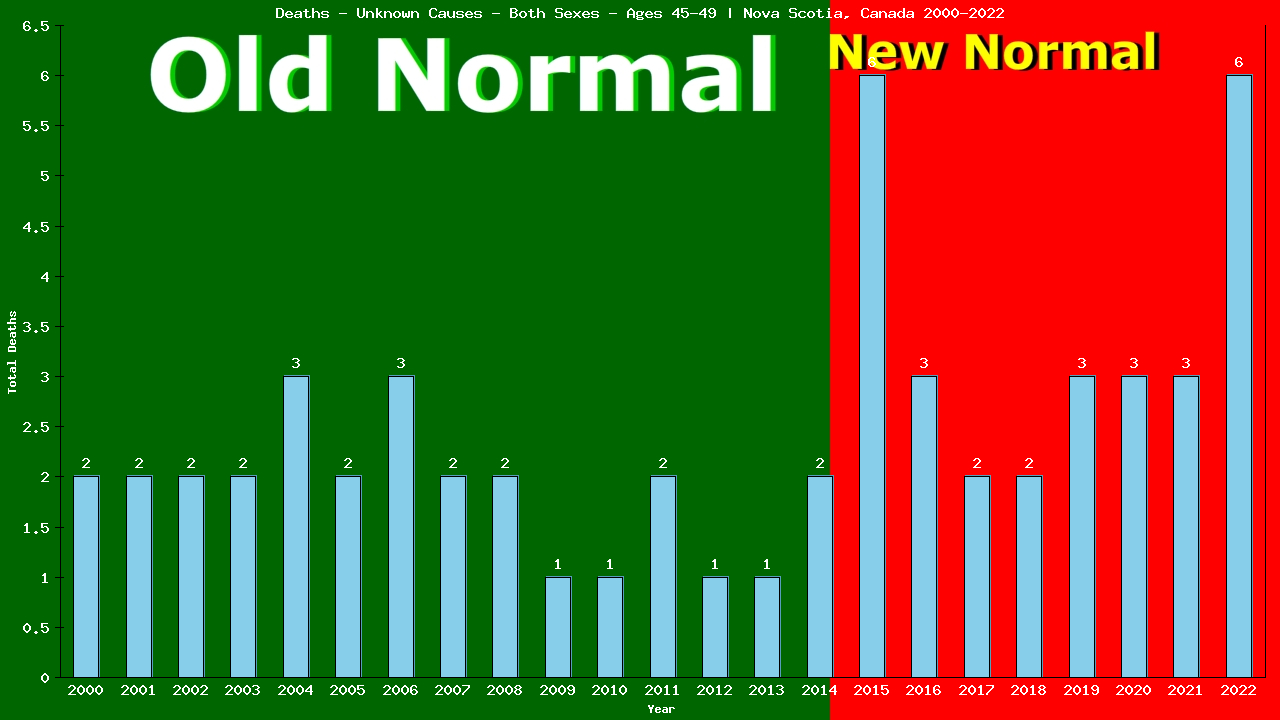 Graph showing Deaths - Unknown Causes - Both Sexes - Aged 45-49 | Nova Scotia, Canada